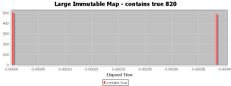 Large Immutable Map - contains true 820